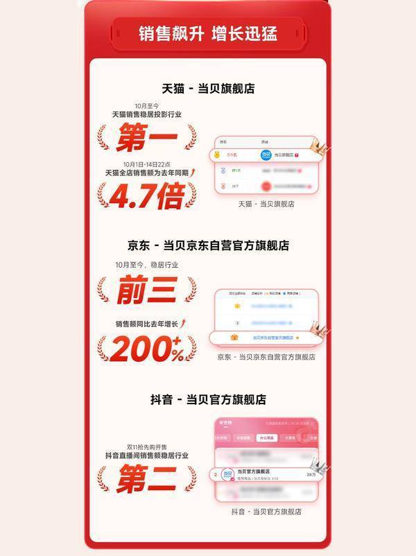 仪性价比最高！当贝X5S Pro市场成绩斐然PG电子麻将胡了22025年5000元投影(图7)