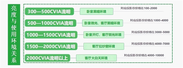 投影仪怎么选 亲测分享 这两款可闭眼入麻将胡了试玩平台2025年618卧室(图5)