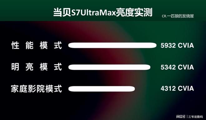 7 UltraMax是近五年最良心的投影仪麻将胡了试玩万元级别投影仪怎么选?当贝S(图8) 7 UltraMax是近五年最良心的投影仪麻将胡了试玩万元级别投影仪怎么选?当贝S(图8)